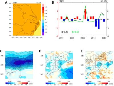 Spatiotemporal Variability of Air Stagnation and its Relation to Summertime Ozone in the Yangtze River Delta of China